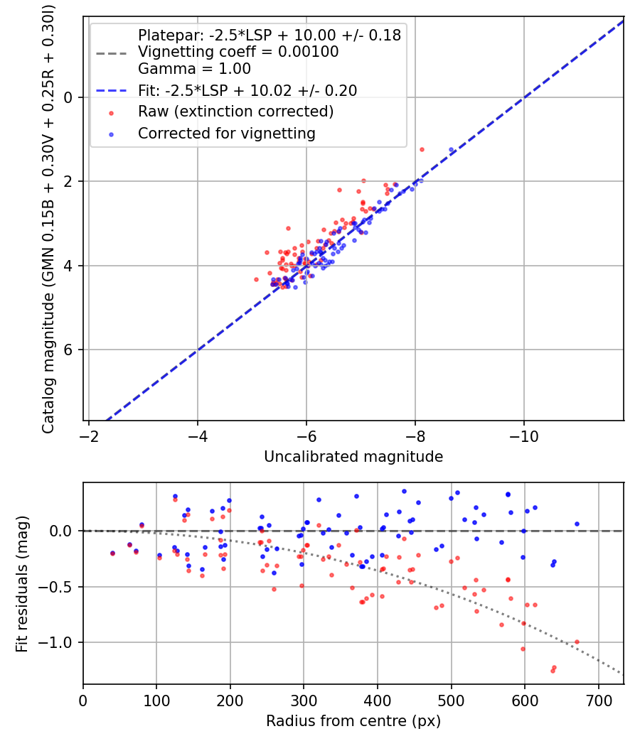 Photometry report