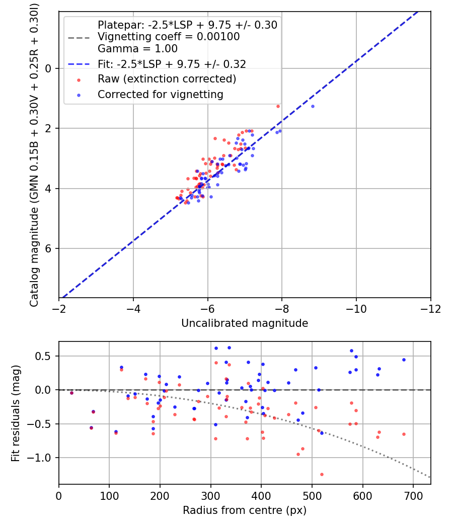 Photometry report