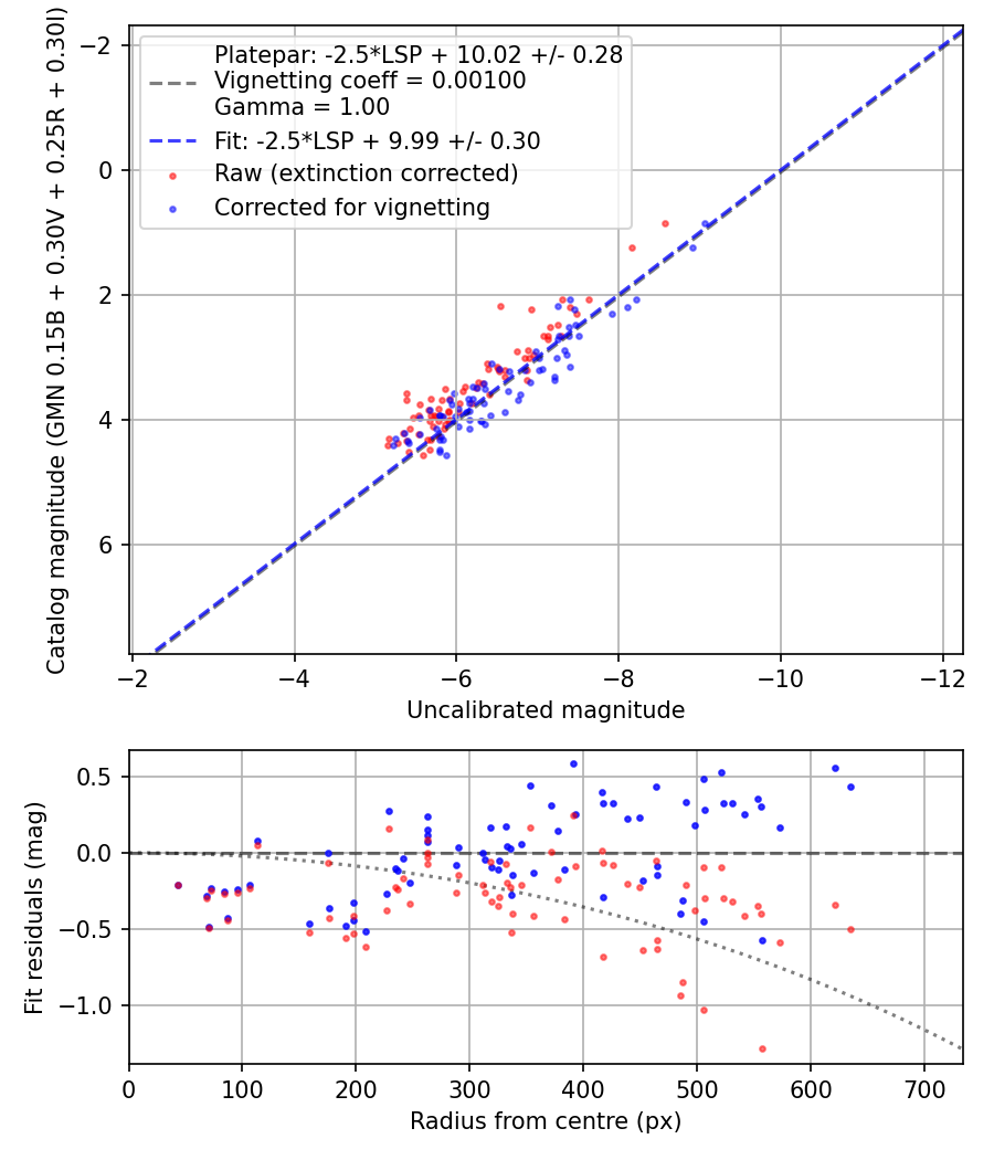 Photometry report