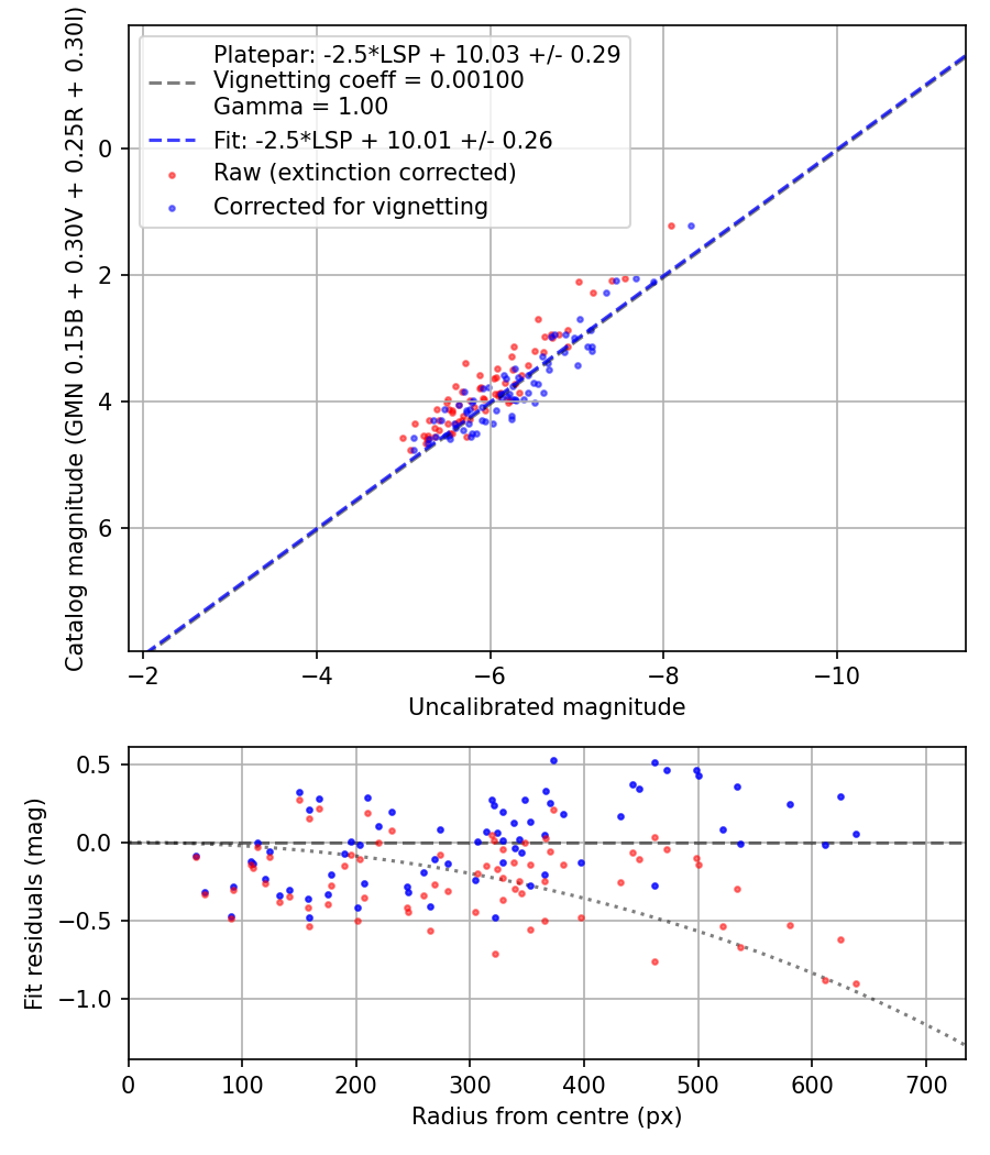 Photometry report