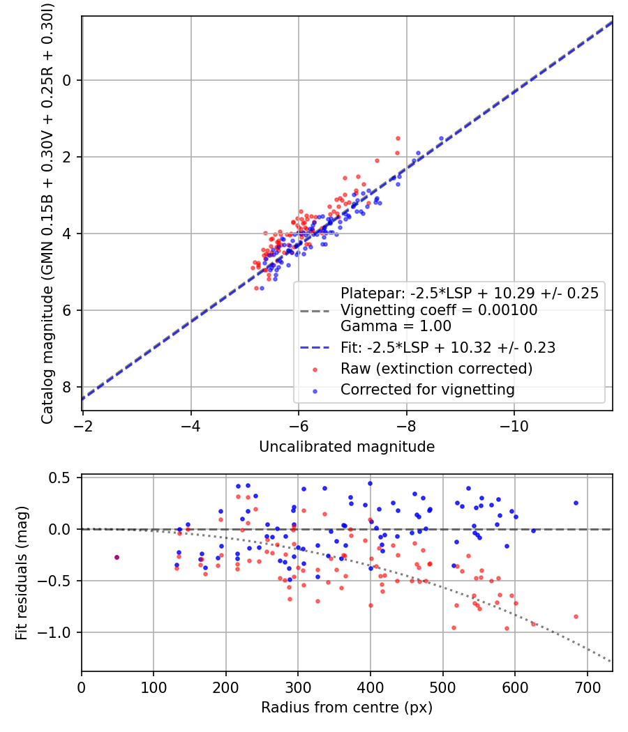 Photometry report