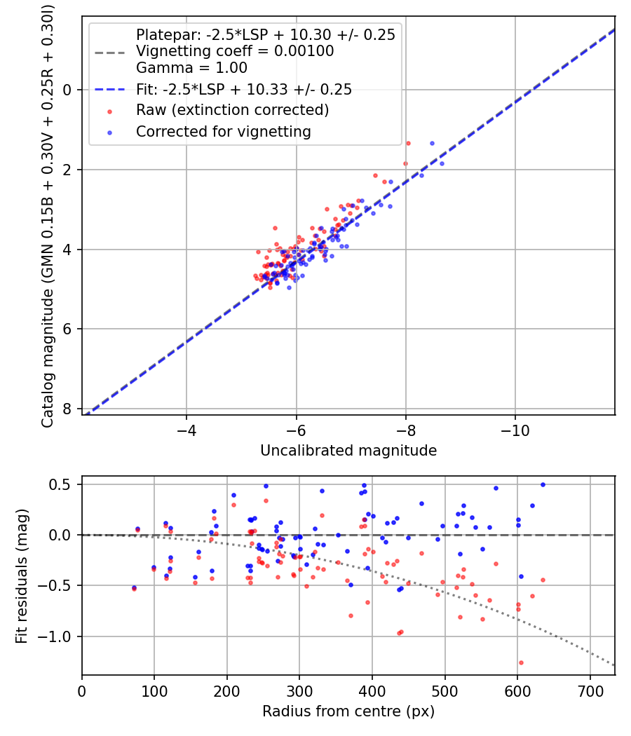 Photometry report