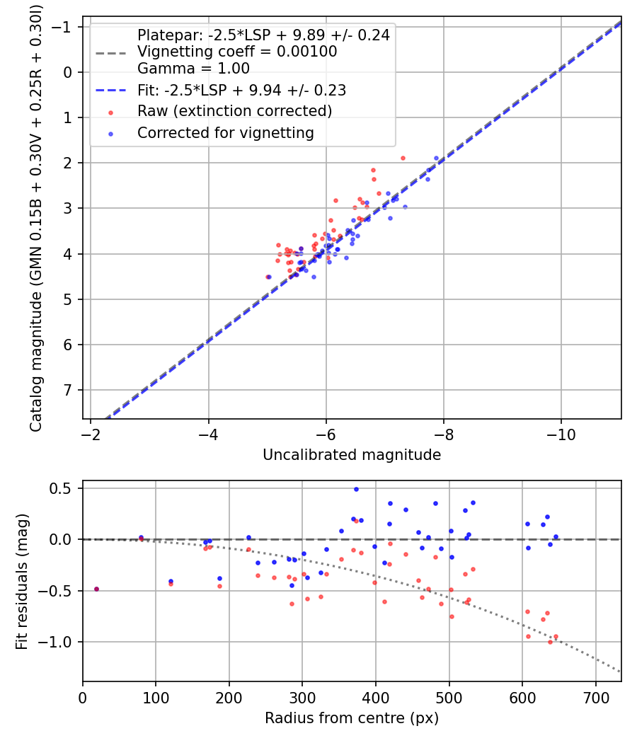 Photometry report