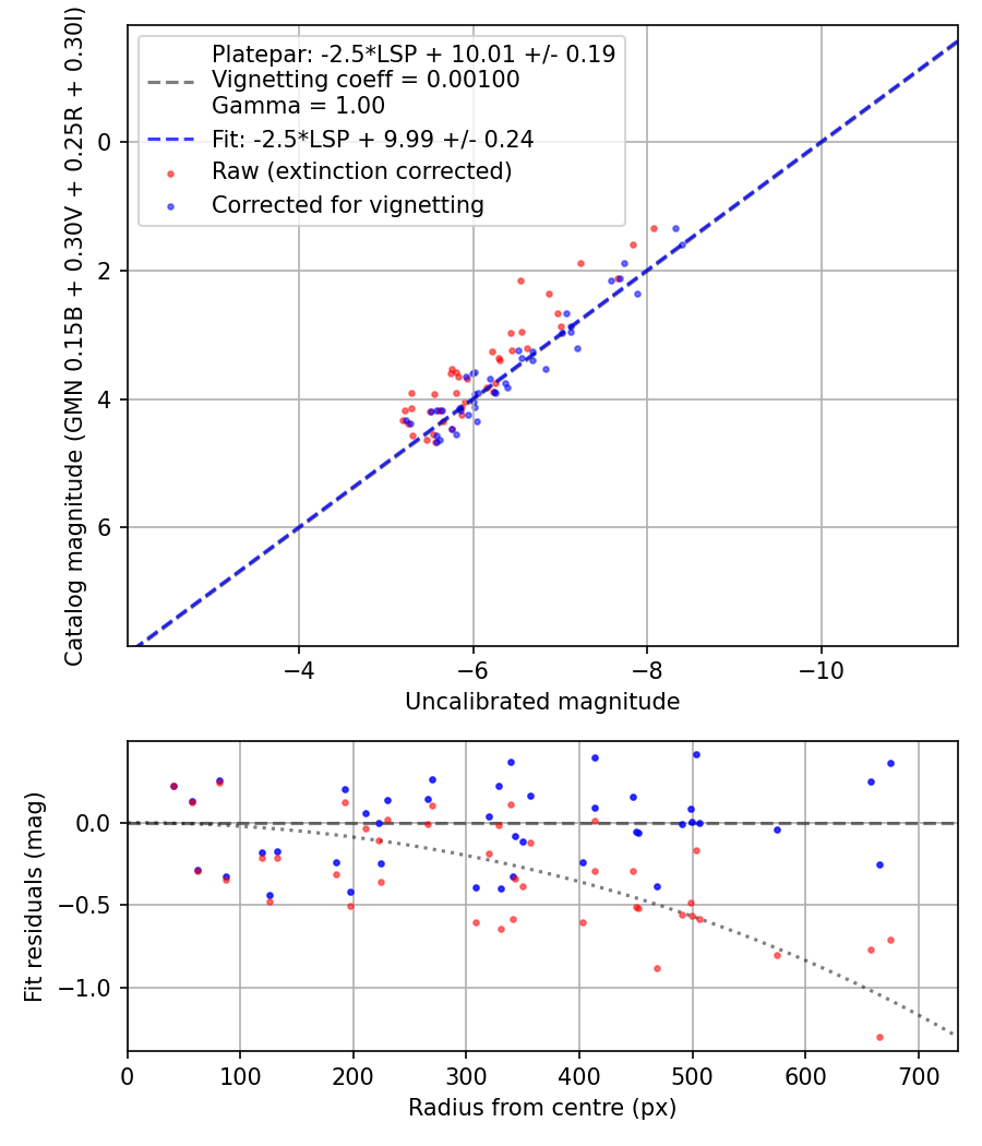 Photometry report