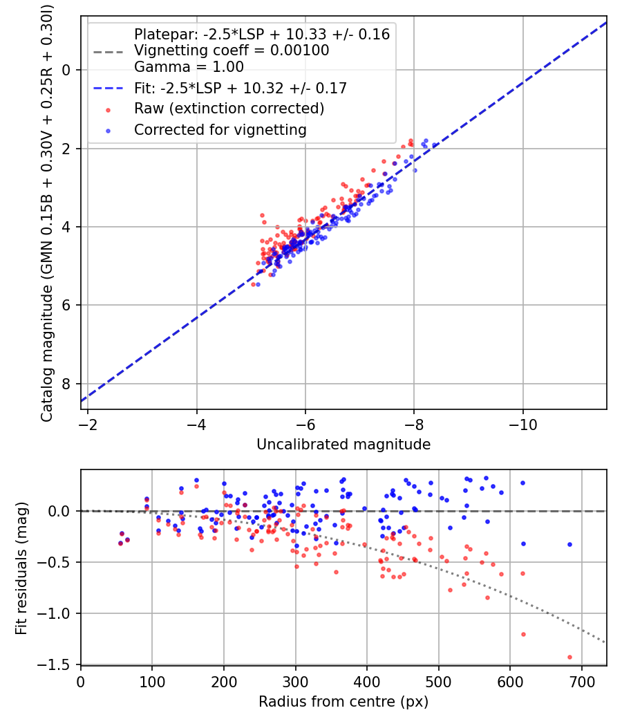 Photometry report