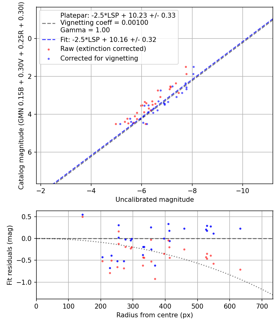Photometry report