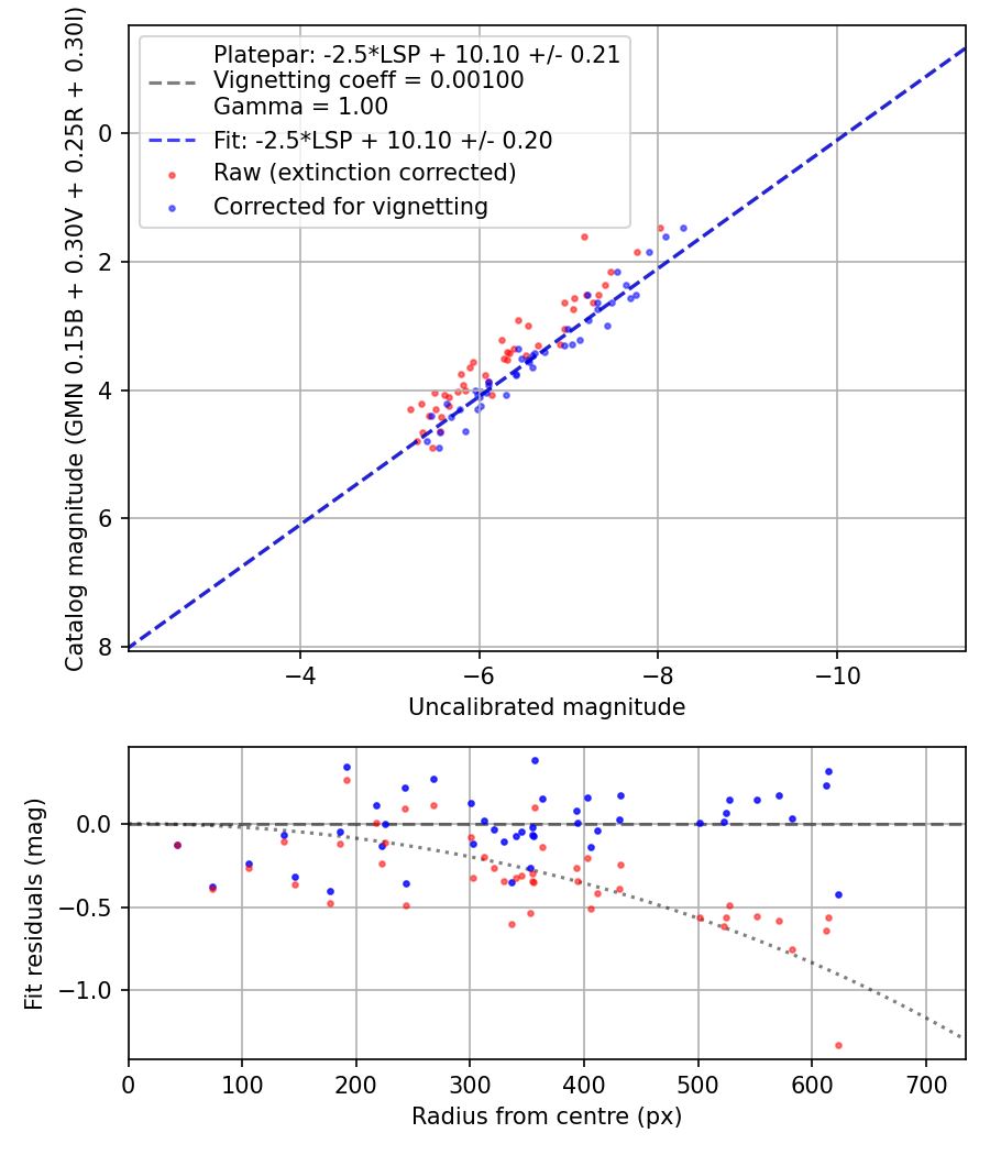 Photometry report