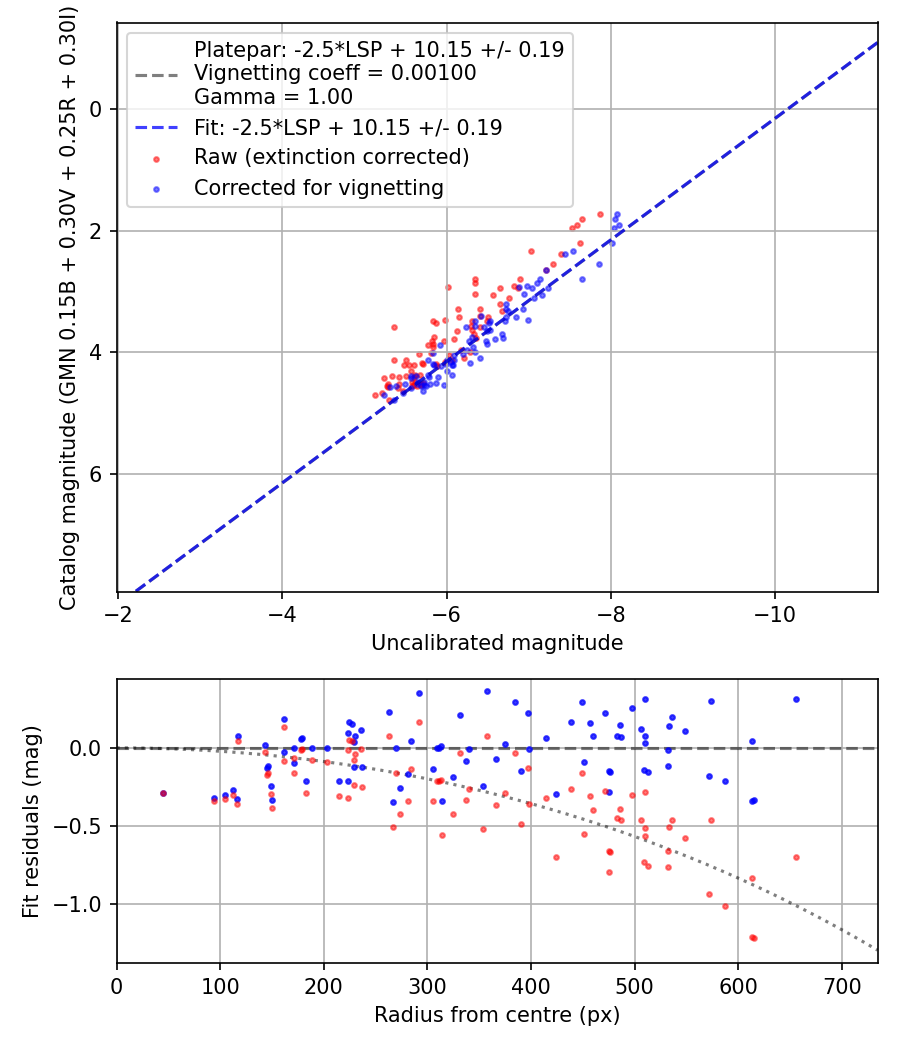 Photometry report