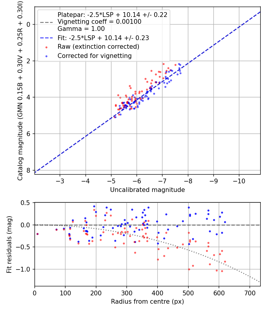 Photometry report