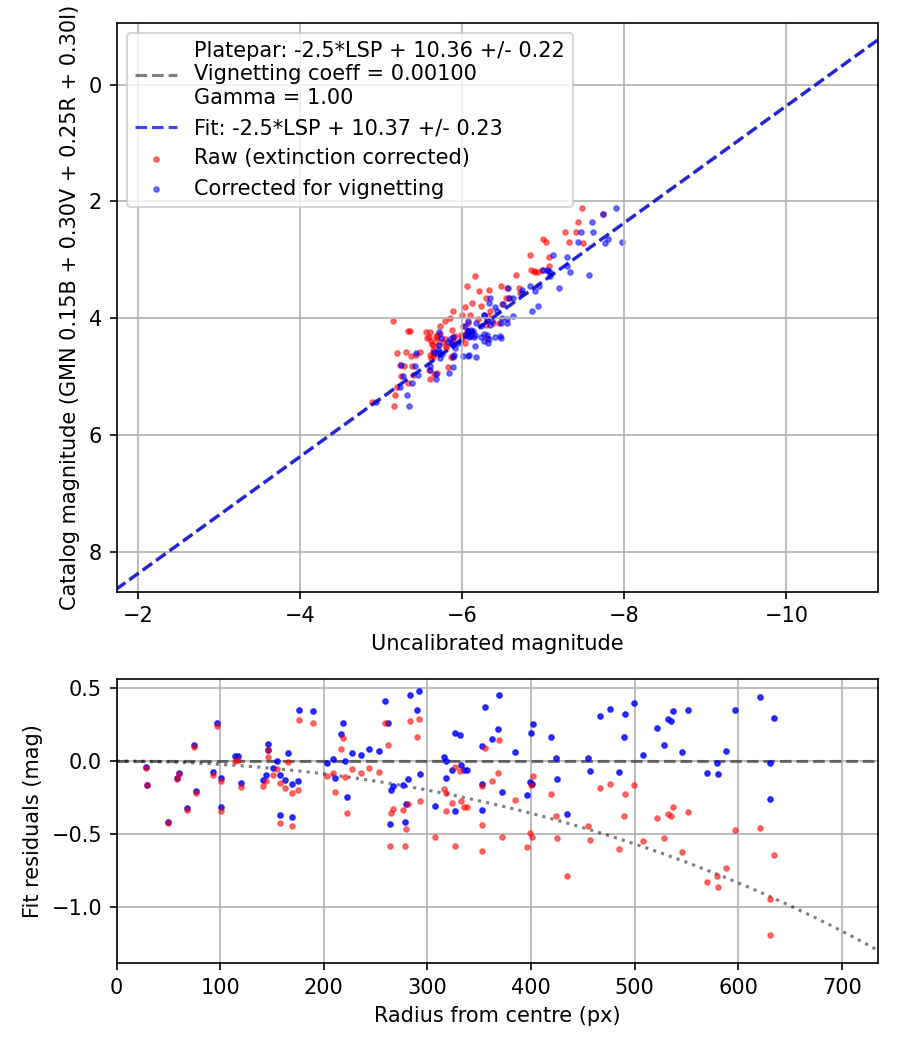 Photometry report