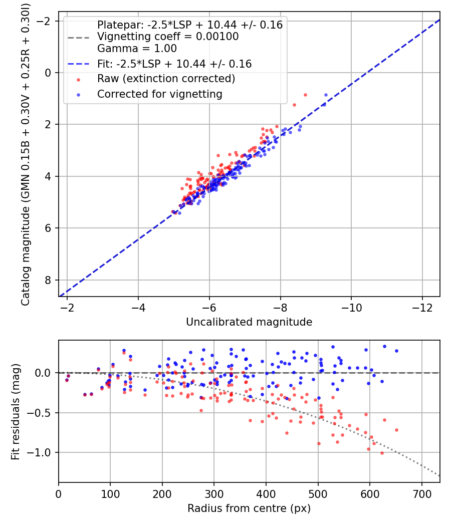Photometry report
