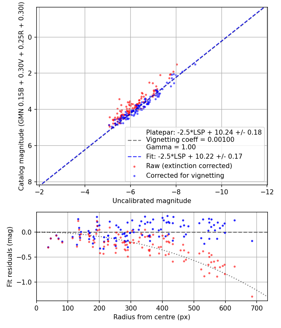 Photometry report