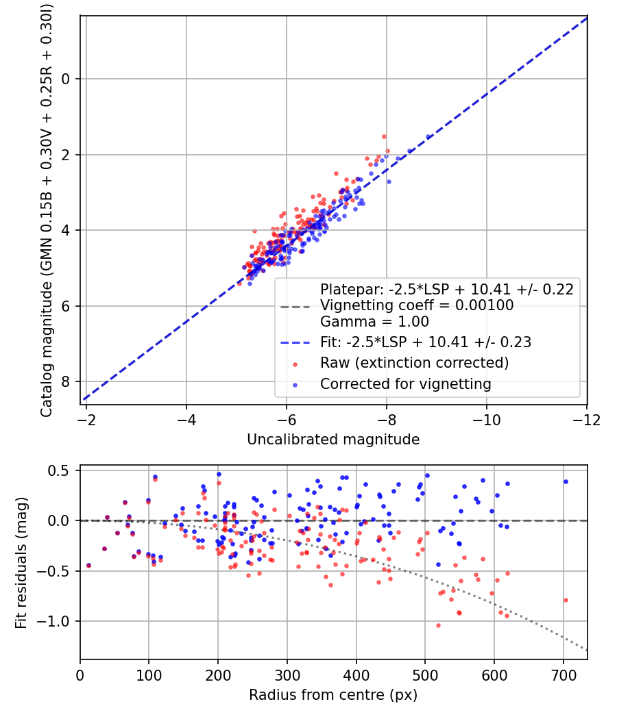 Photometry report