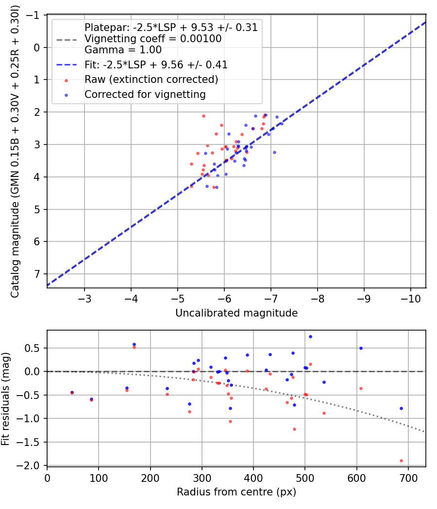 Photometry report