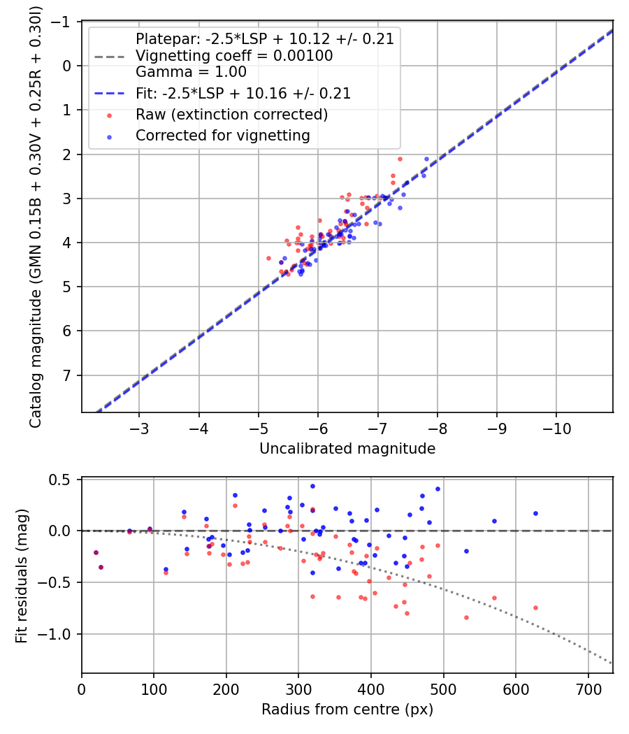 Photometry report