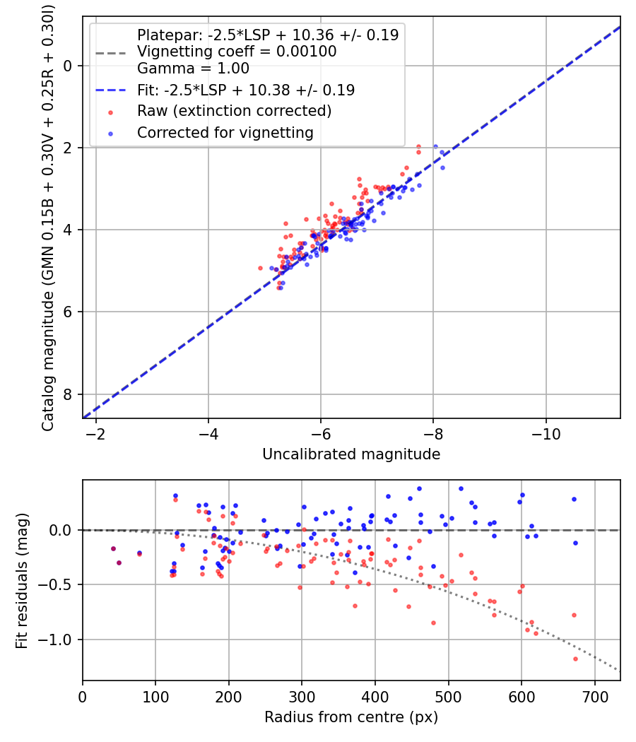 Photometry report