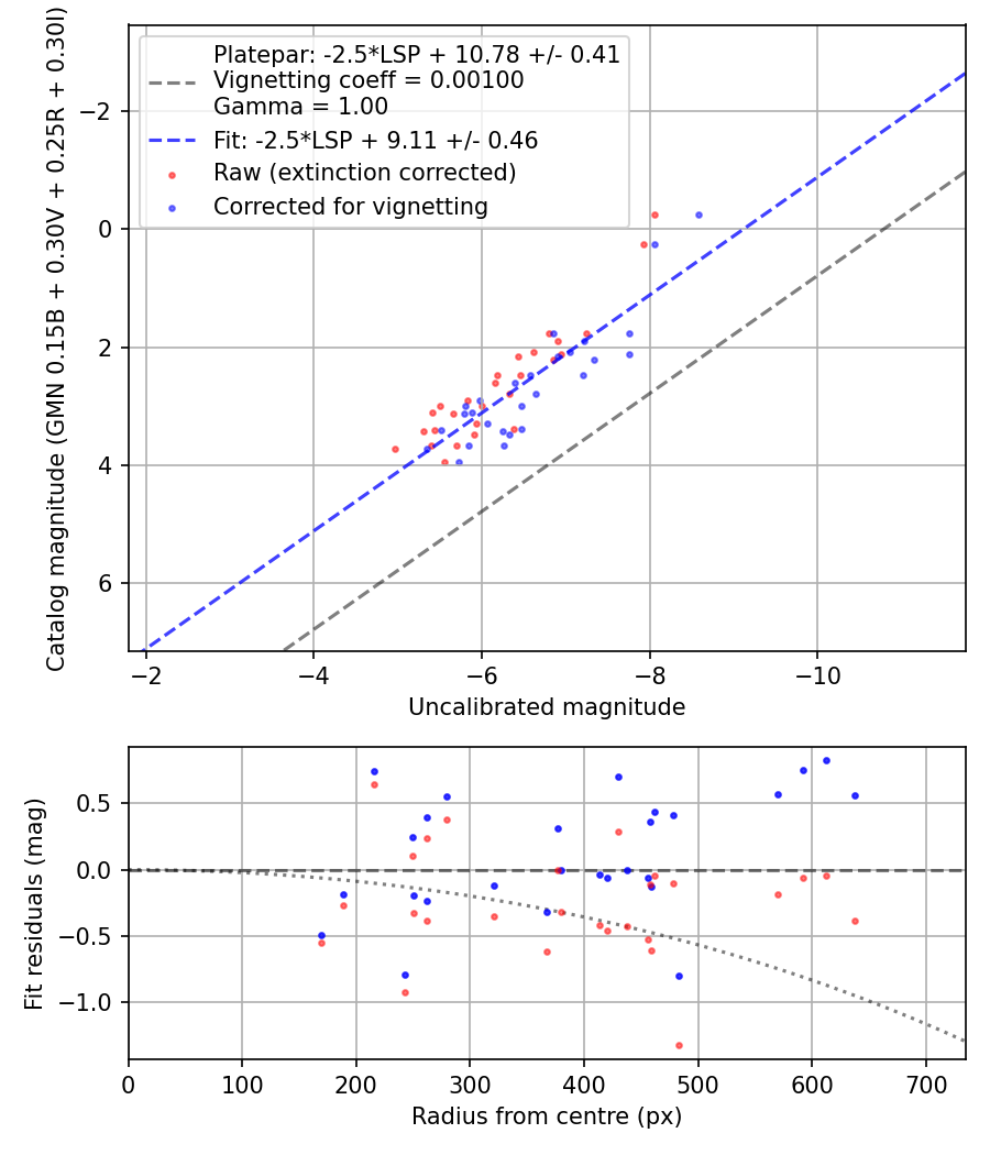 Photometry report