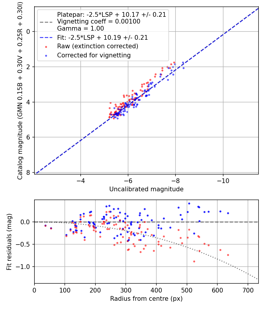 Photometry report