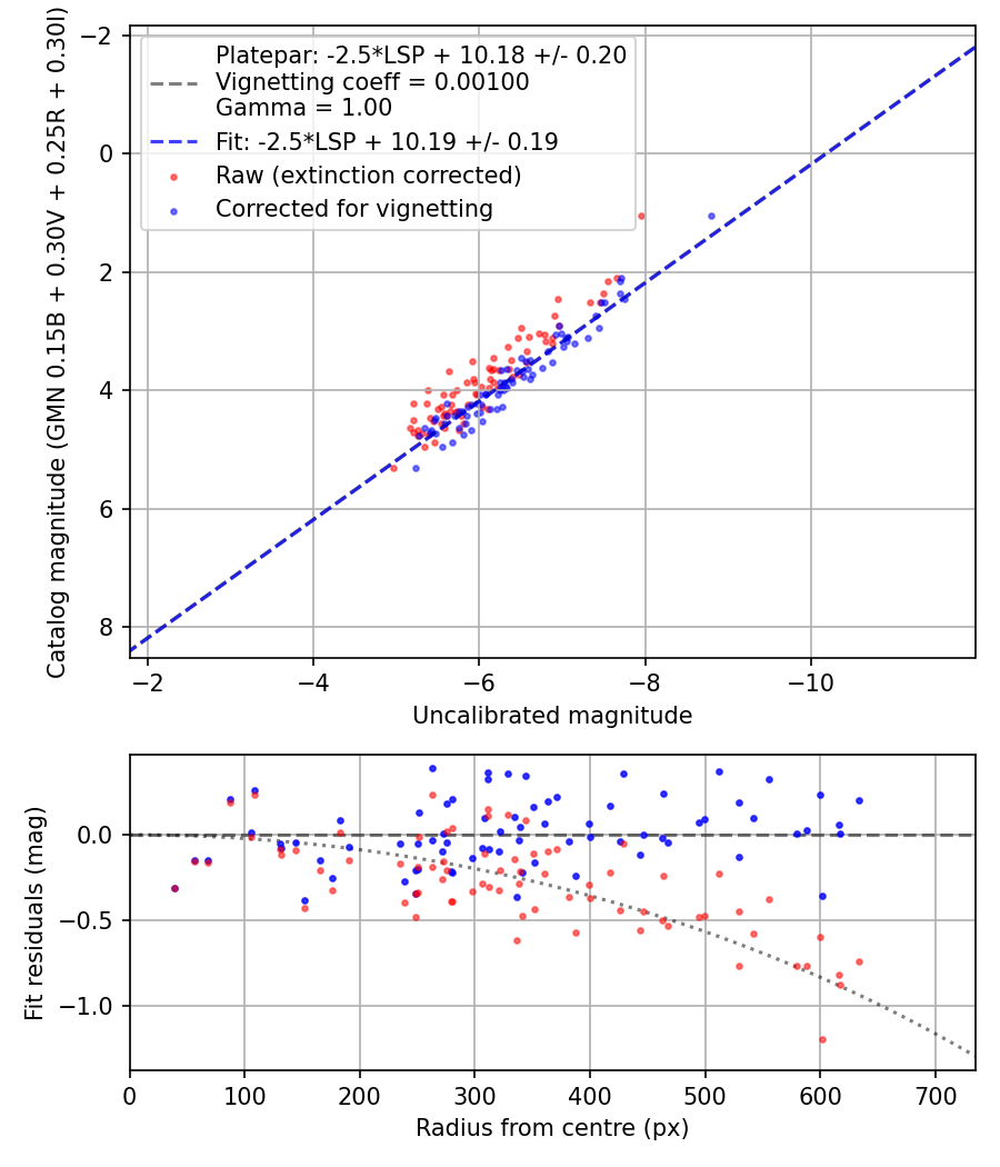 Photometry report