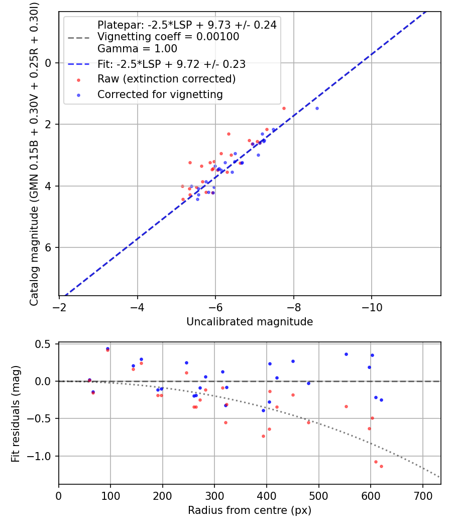 Photometry report