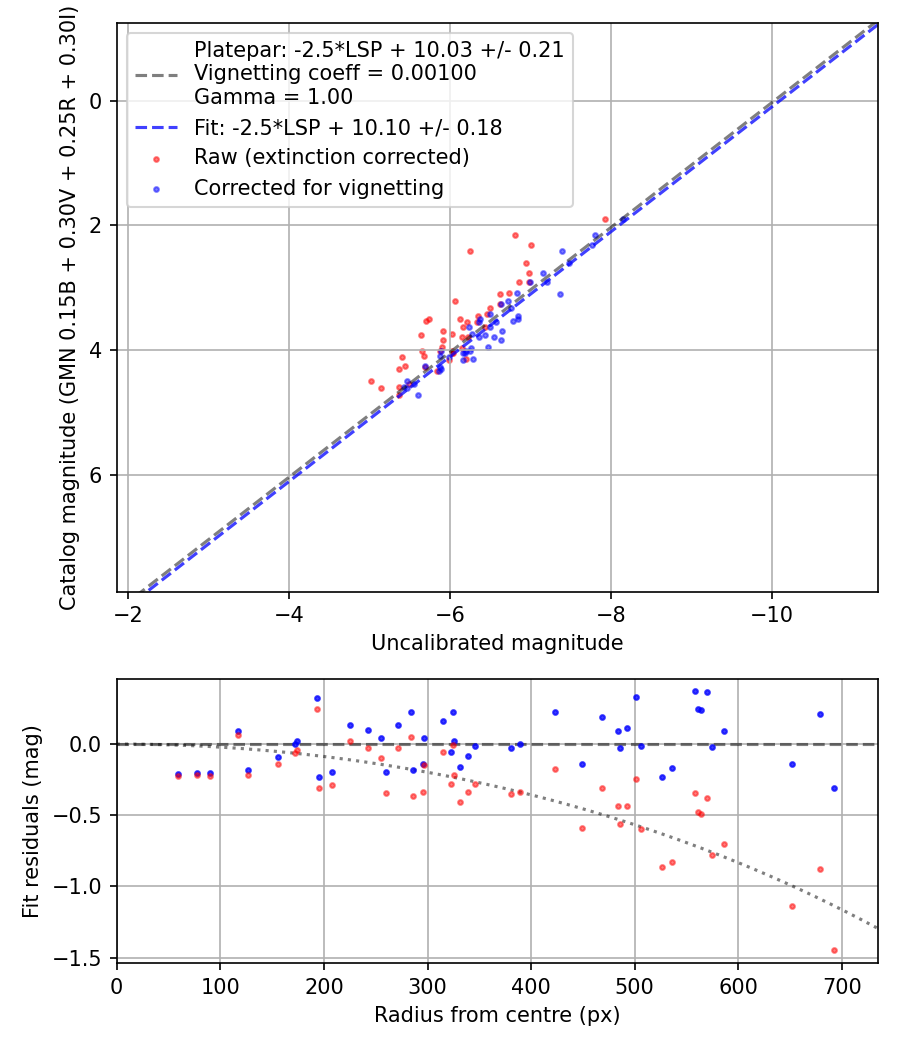 Photometry report