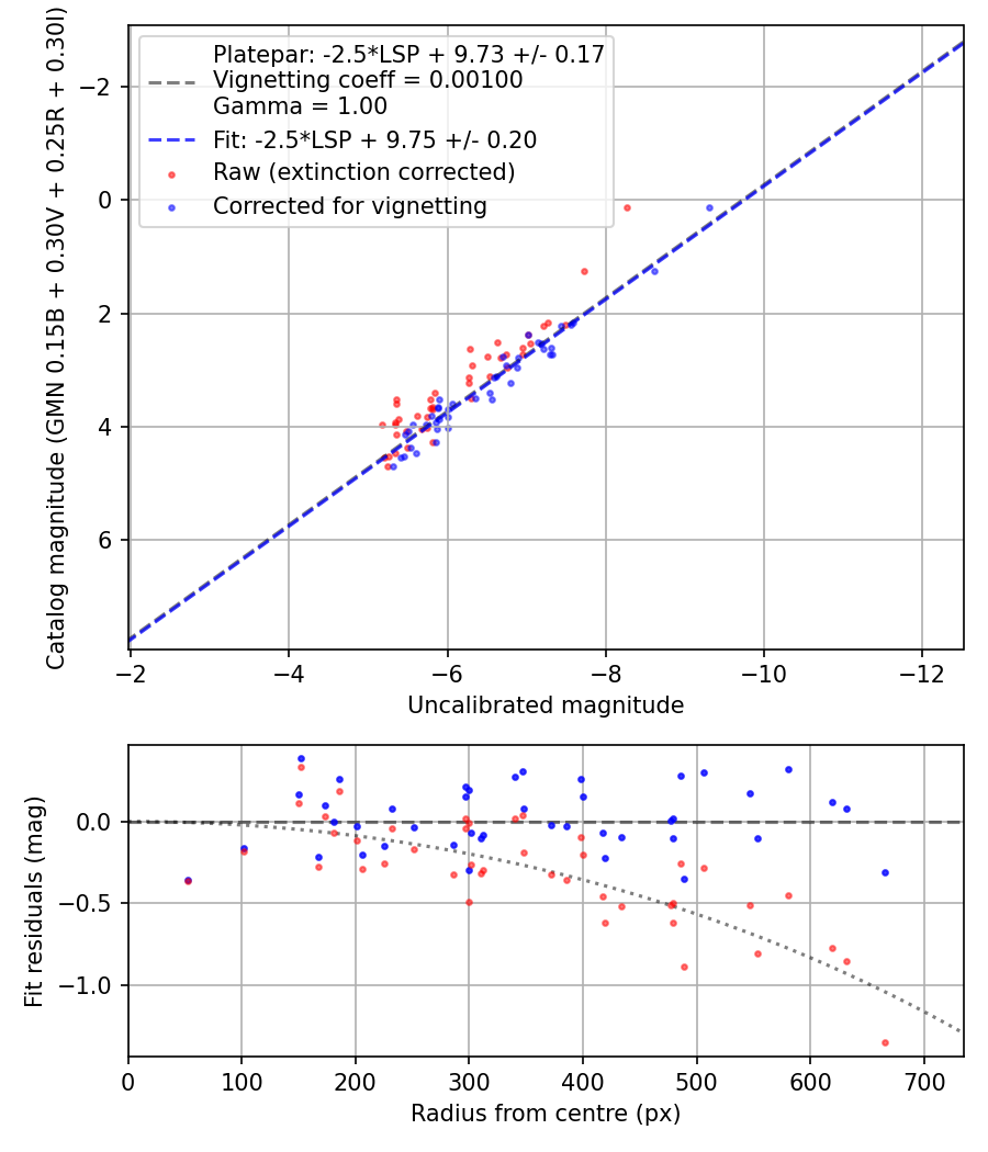 Photometry report
