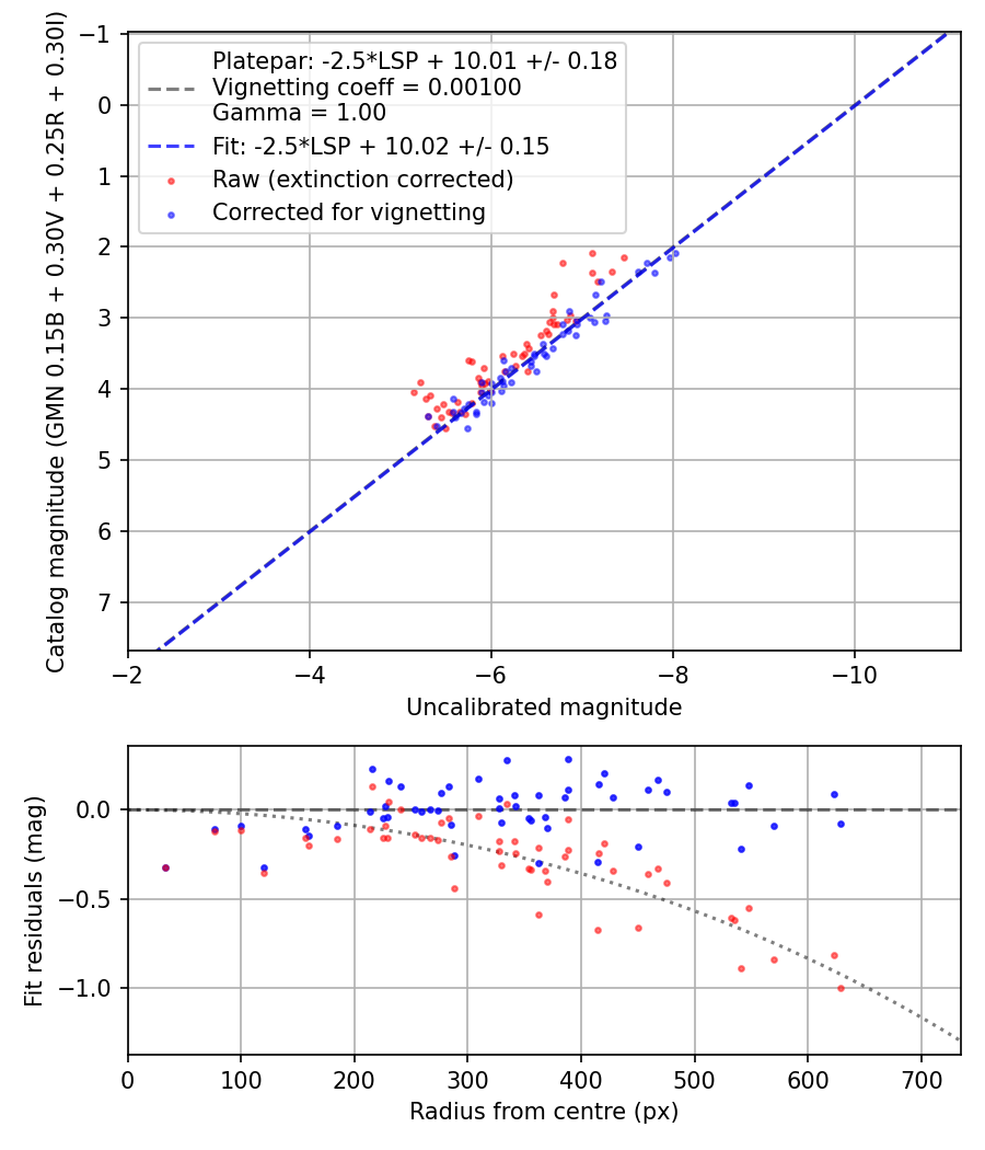 Photometry report