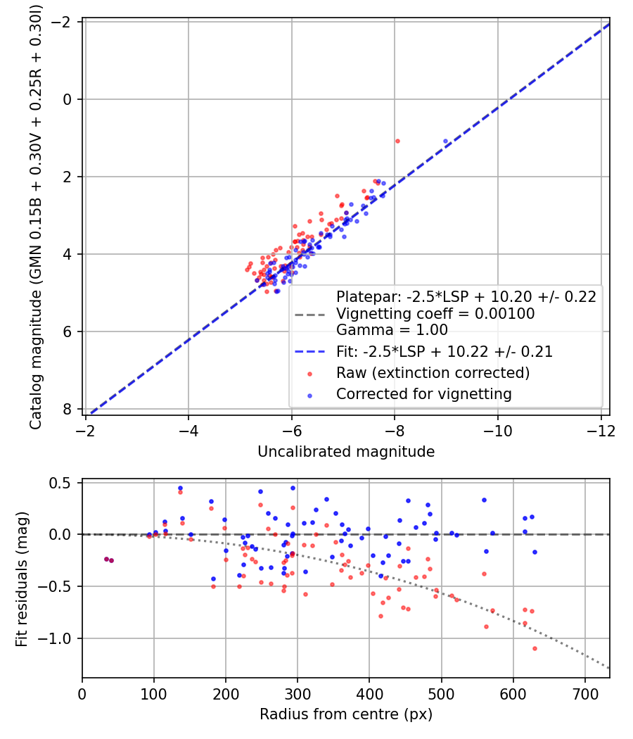 Photometry report