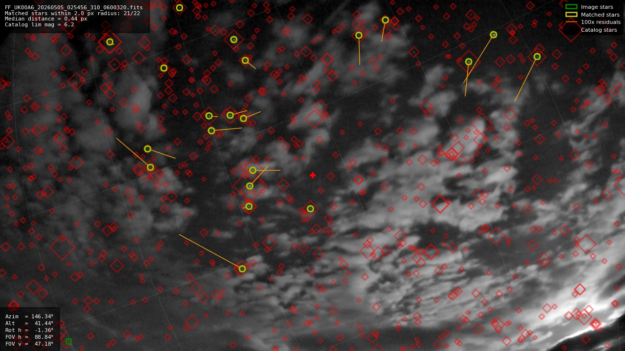 Astrometry report