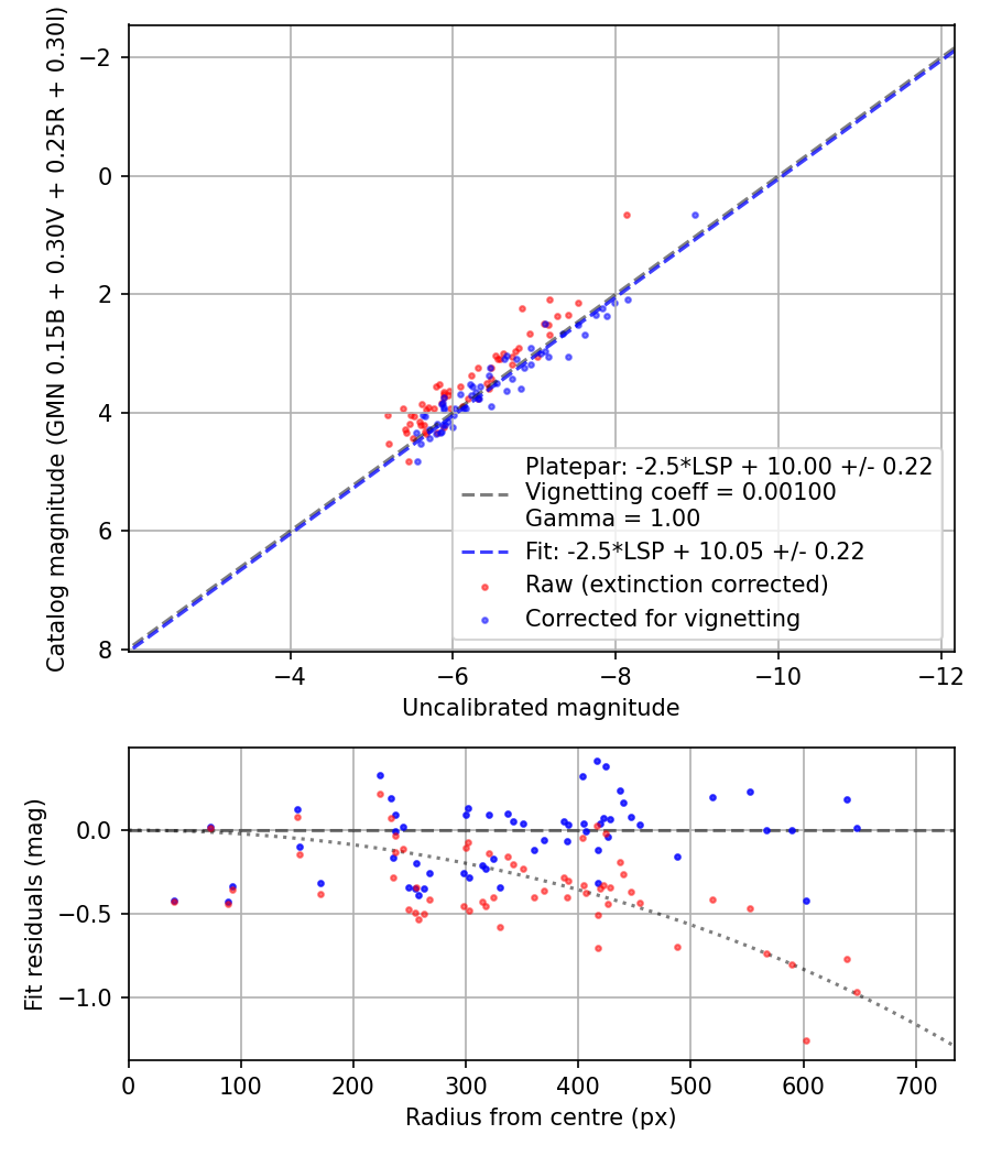 Photometry report