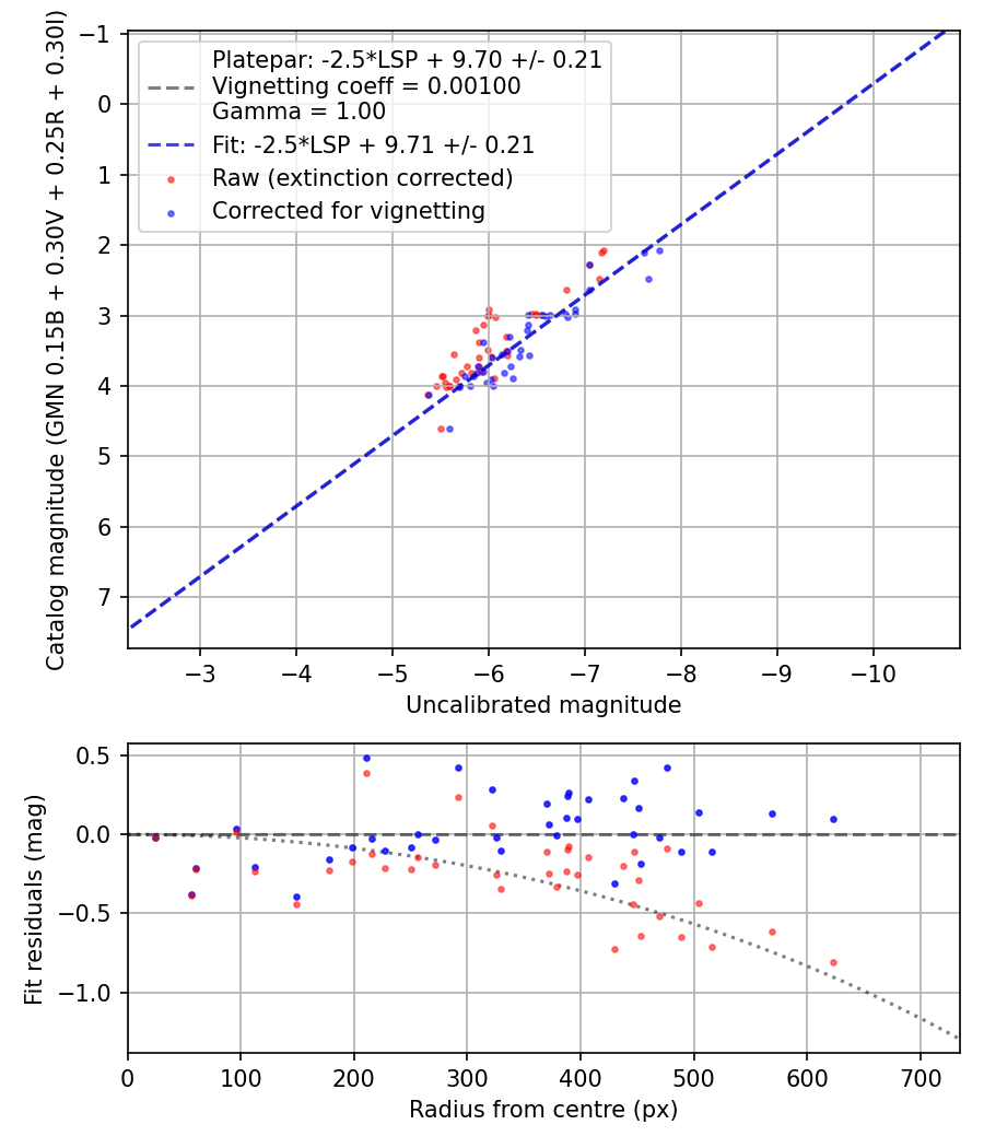 Photometry report