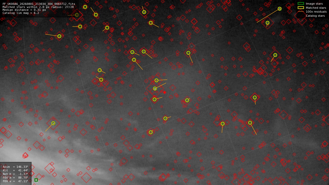 Astrometry report