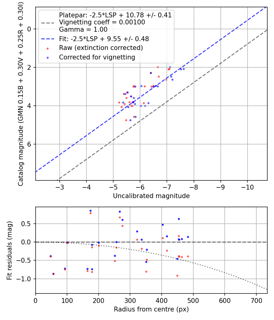 Photometry report