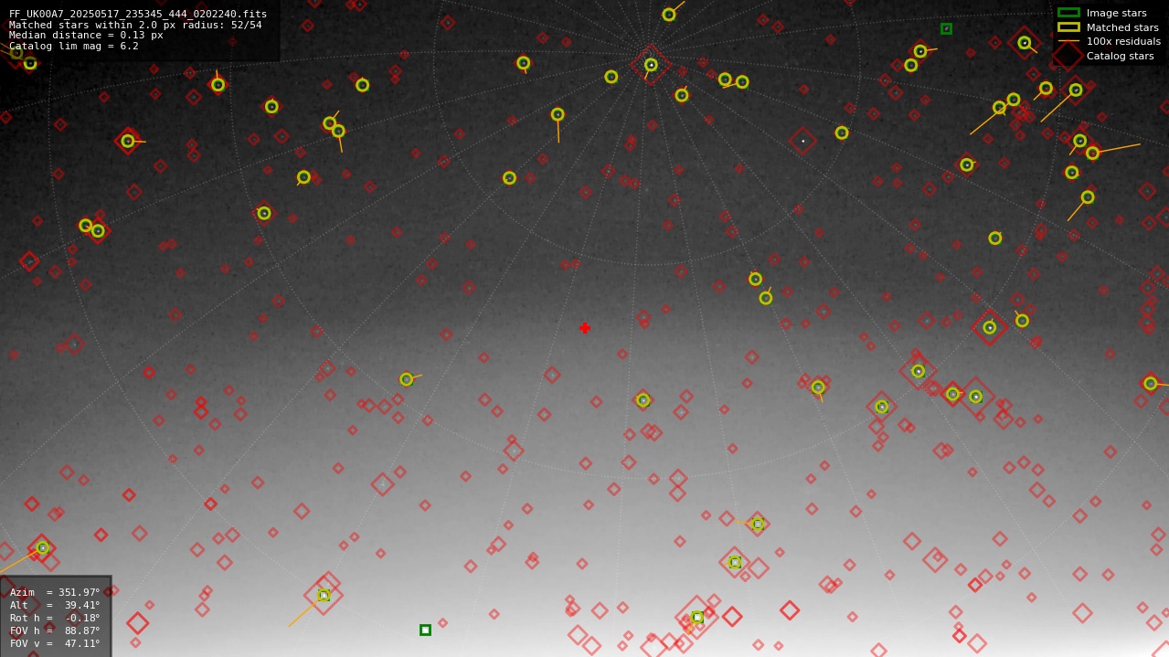 Astrometry report
