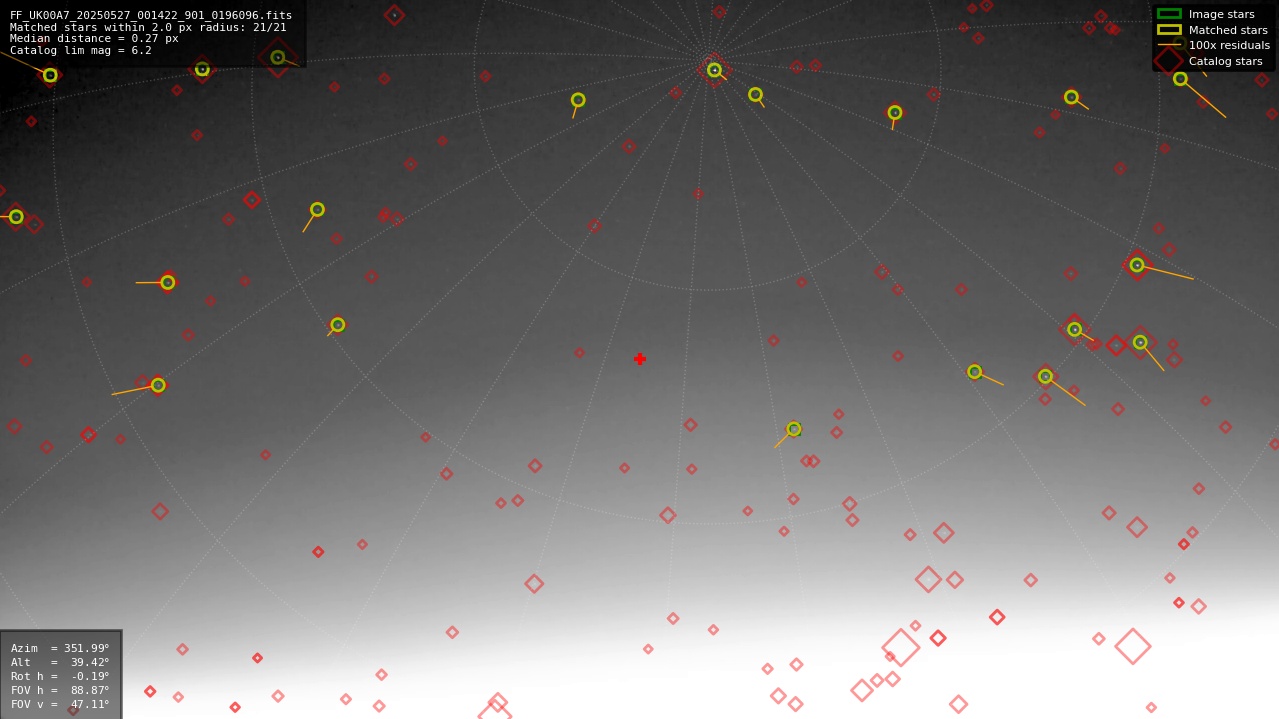 Astrometry report