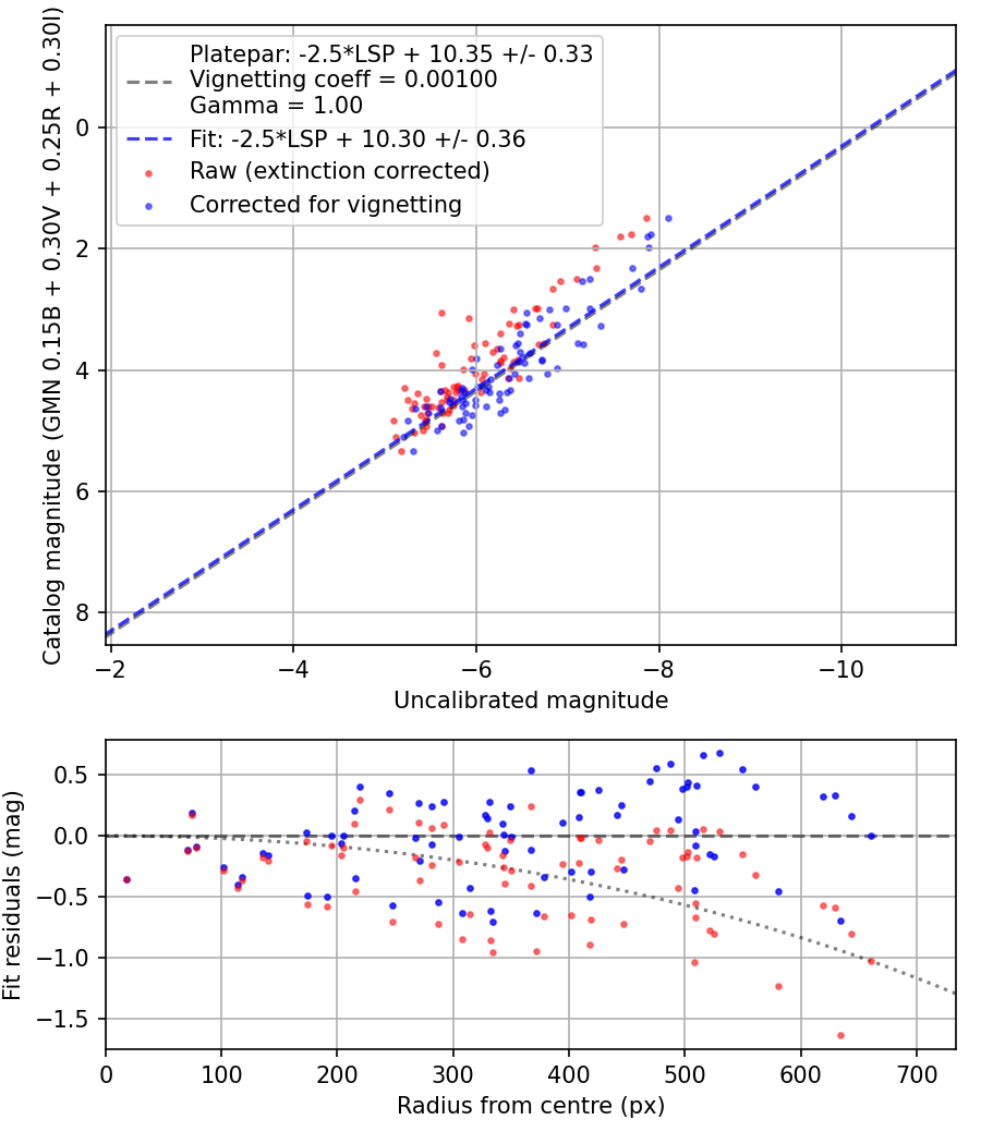 Photometry report