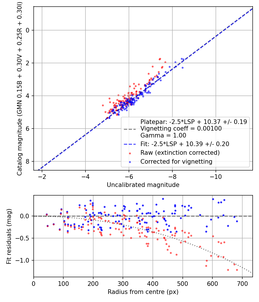 Photometry report