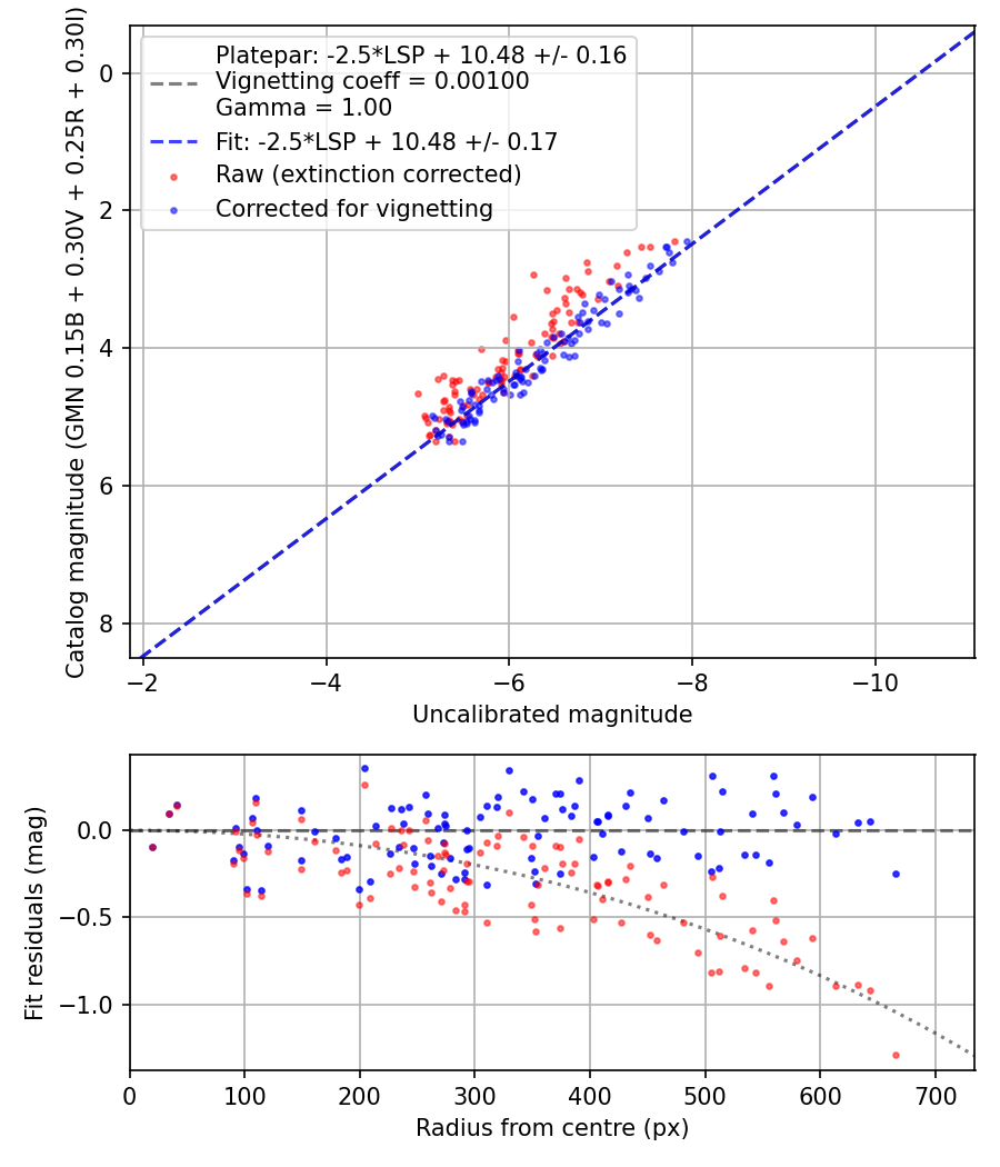 Photometry report