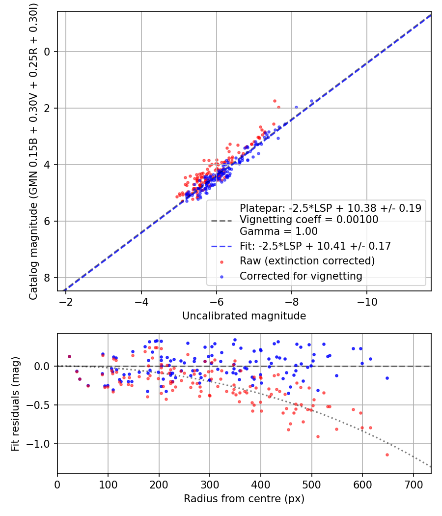 Photometry report