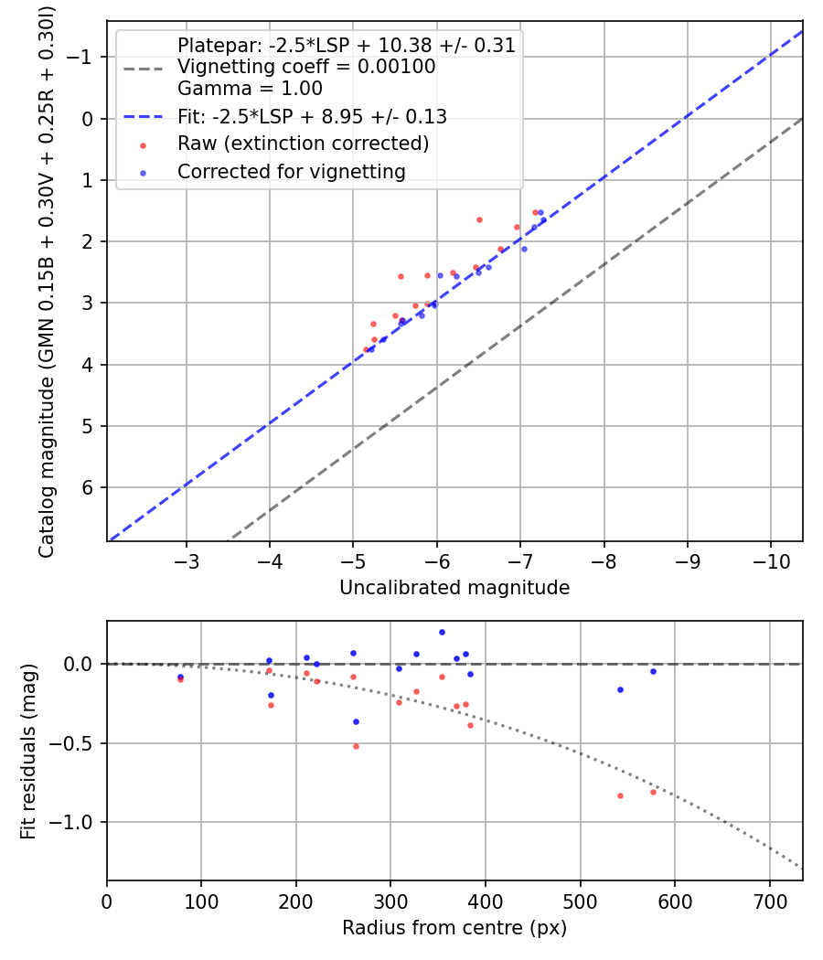 Photometry report