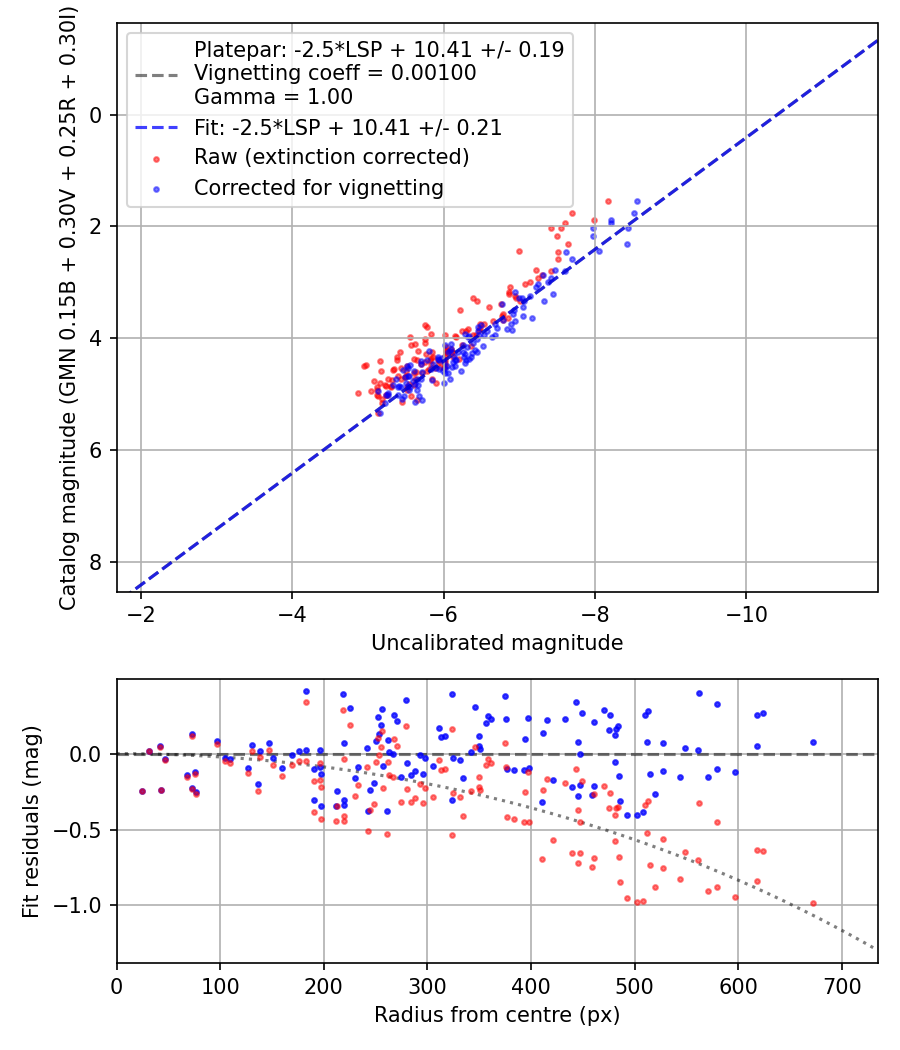 Photometry report