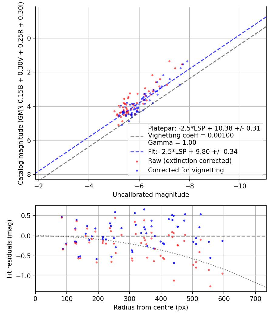 Photometry report