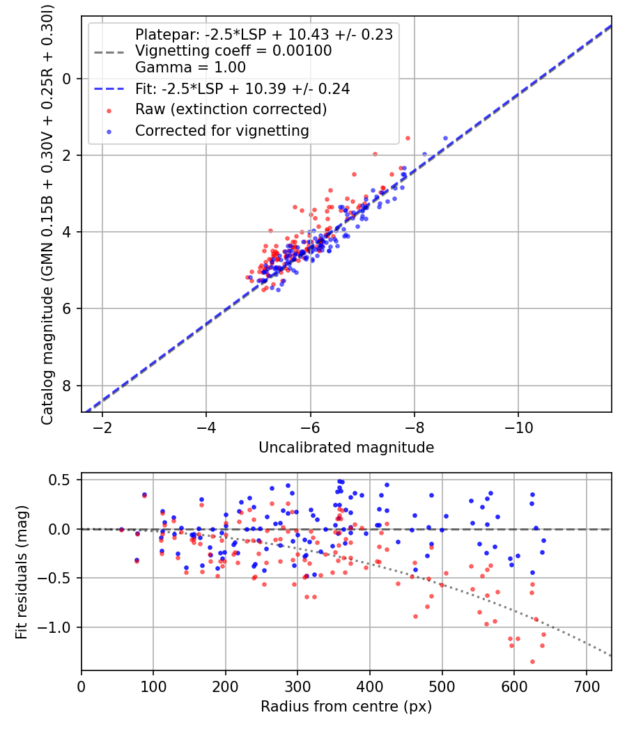 Photometry report