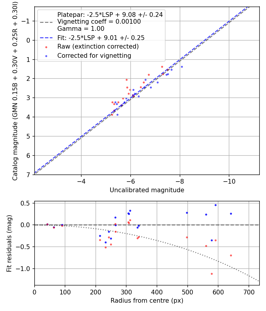 Photometry report