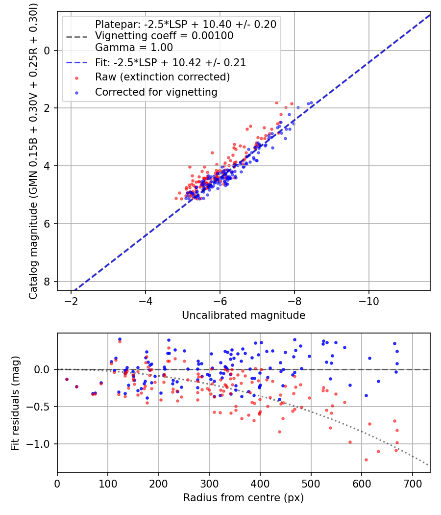 Photometry report