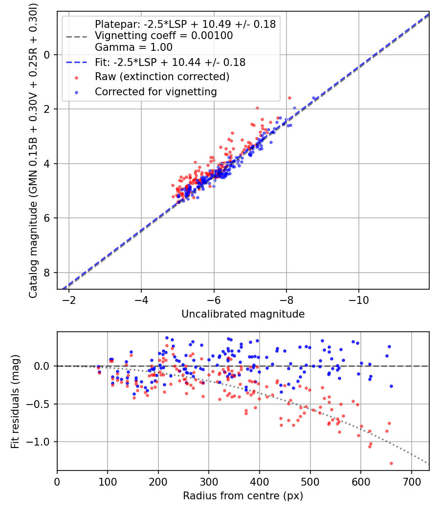 Photometry report