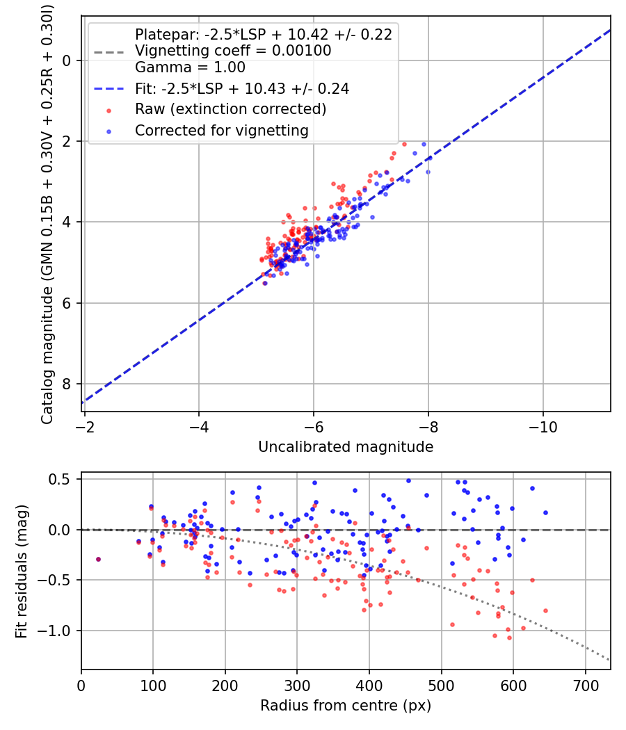 Photometry report