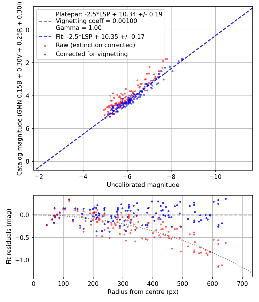 Photometry report