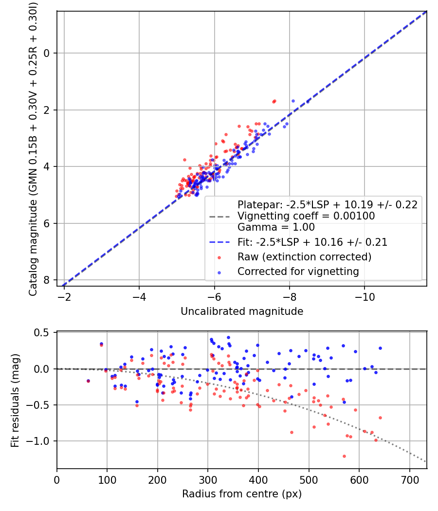 Photometry report