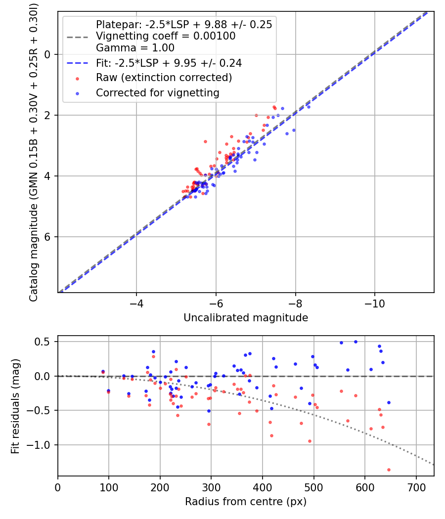 Photometry report